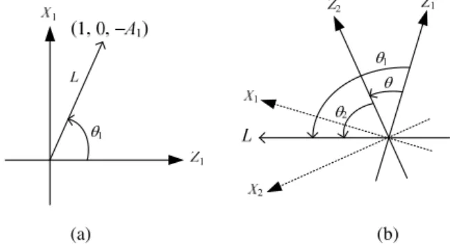 Fig. 4. Angles between space line L and optical axes Z 1  and Z 2 . (a) Directional vector of a space  line L in CCS 1