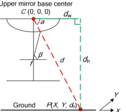 Figure 9.  Ray tracing of a real-world point P on ground onto the mirror. 
