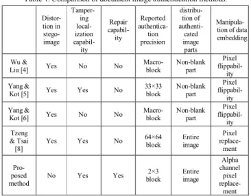 Table 4. Comparison of document image authentication methods. 