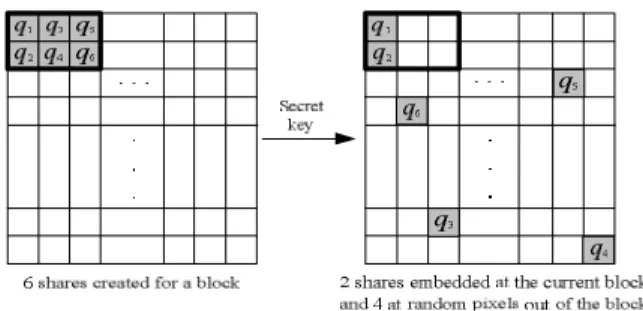 Fig. 5. Illustration of embedding six shares created for a block  two shares  embedded  at  the  current  block  and  the  other  four  in  four  randomly-selected  pixels outside the block, with each selected pixel not being the first two ones in  any bl
