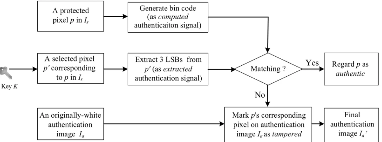 Fig. 2. Diagram of authentication signal  matching and tampered pixel  marking (detail to be  described in Algorithm 2)