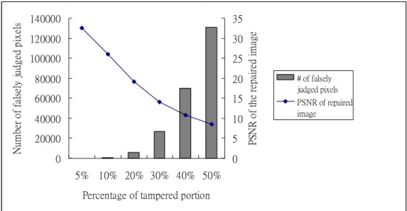 Fig. 10. Relations of performances among tampering ratios, tampering detection,  and tampering repairing using image Lena of Fig