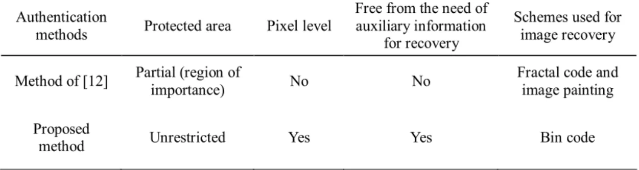 Table V. Comparison of performance of proposed method with those of [12]. 