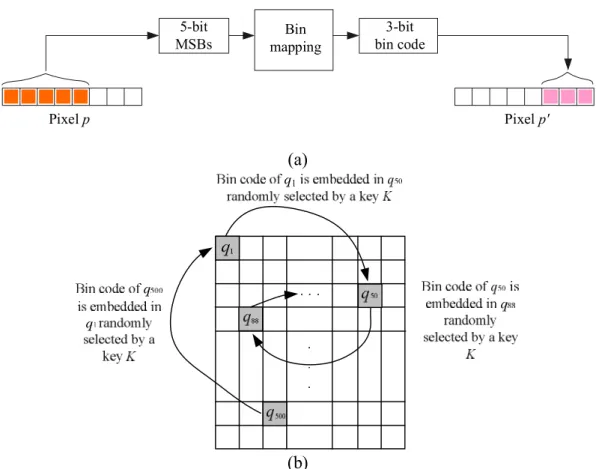 Fig.  1.  Illustration  of  bin  code  (authentication  signal)  generation  and  embedding