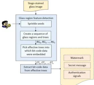 Fig. 16 Proposed process for extracting data from a stego-image.