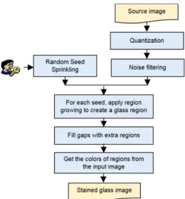 Fig. 6 Image preprocessing before region growing. (a) A source image, (b) a quantized image of (a)