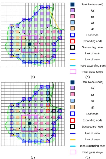Fig. 8 Illustration of region growing. (a) Linking leaf nodes. (b) Nota- Nota-tions. (c) Linking trees