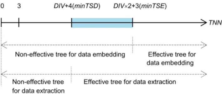 Fig. 15 Concept of acquiring e ﬀective trees in data embedding and extraction.