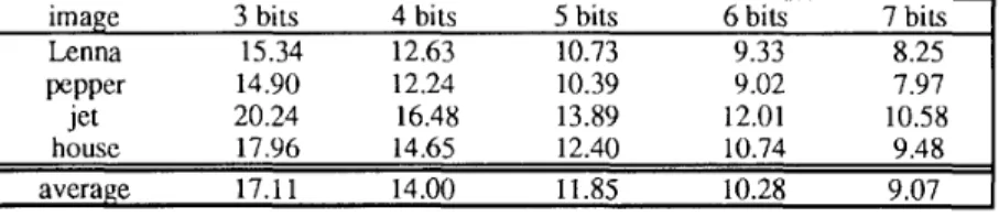 Table 4. The comparative  compression  ratios  of  Algorithm CICMPBTC-3  with  color component  requantization  bit  number  6  =3,4,5,6, and 7, respectively