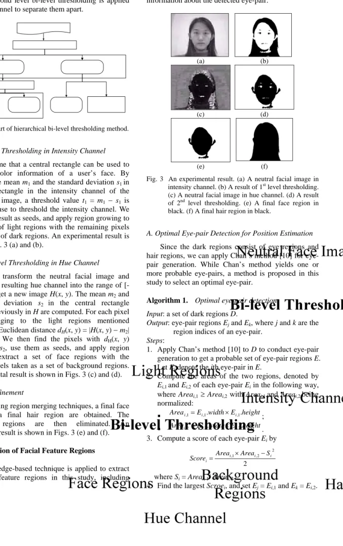 Fig. 2  Flowchart of hierarchical bi-level thresholding method. 
