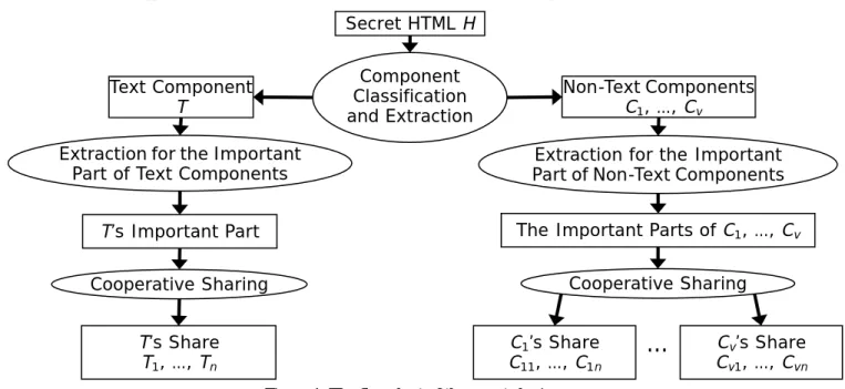Figure 1: The flowchart of the secret sharing process. 