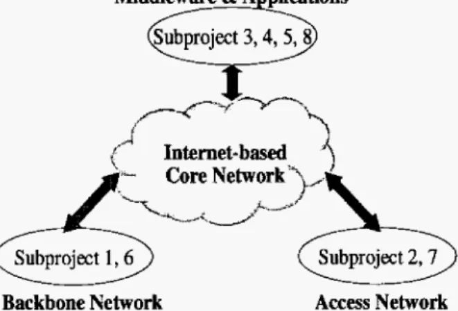 Figure 1. Organization  of  the project 
