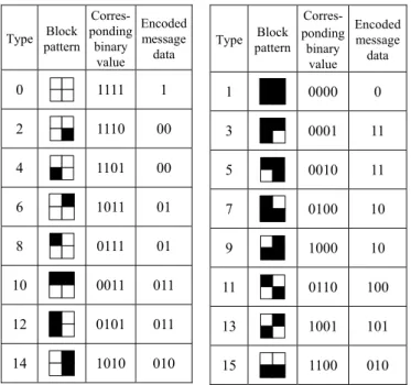 Table 1. A block pattern encoding table proposed in this study. 