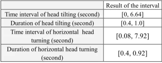 Table 1:  Adopted intervals for  simulation  of  head  tilting  and horizontal head turning.