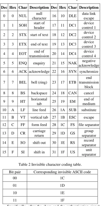 Table 1. ASCII control codes and descriptions. 