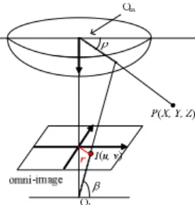 Figure 1.   Illustration  of  system  configuration.  (a)  The  two-camera  imaging  system  is  equipped on  the vehicle