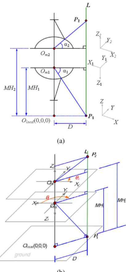 Figure 4.   Finding out the focal point O m . 