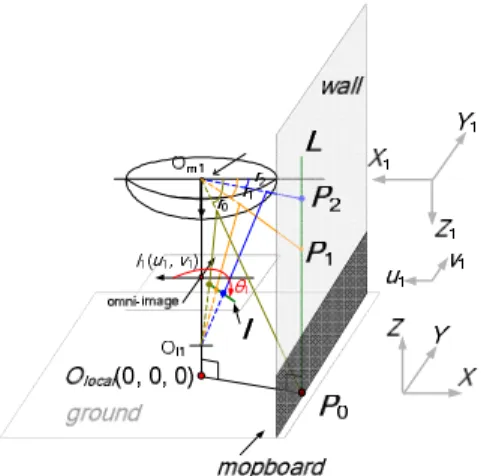 Figure 6.   Vertiine L in the OCS local  and corresponding line l in the ICS 1
