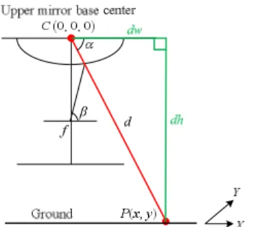 Figure 9.   Ray tracing of a scene point P on ground onto mirror. 