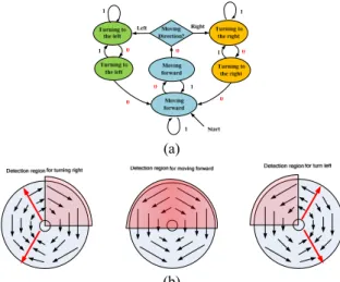 Fig. 4: Decision of vehicle moving direction. (a) Finite  automaton for deciding vehicle moving direction