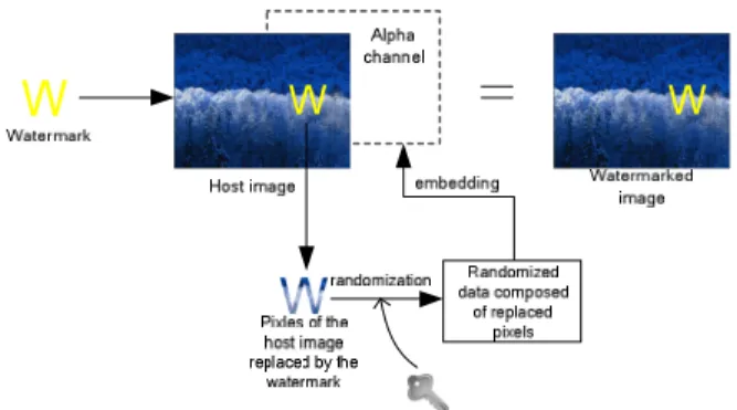 Fig.  1.  Illustration  of  proposed  lossless  visible  watermarking method via PNG images