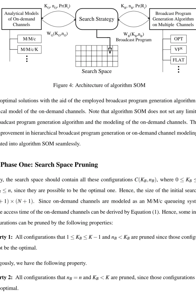 Figure 4: Architecture of algorithm SOM