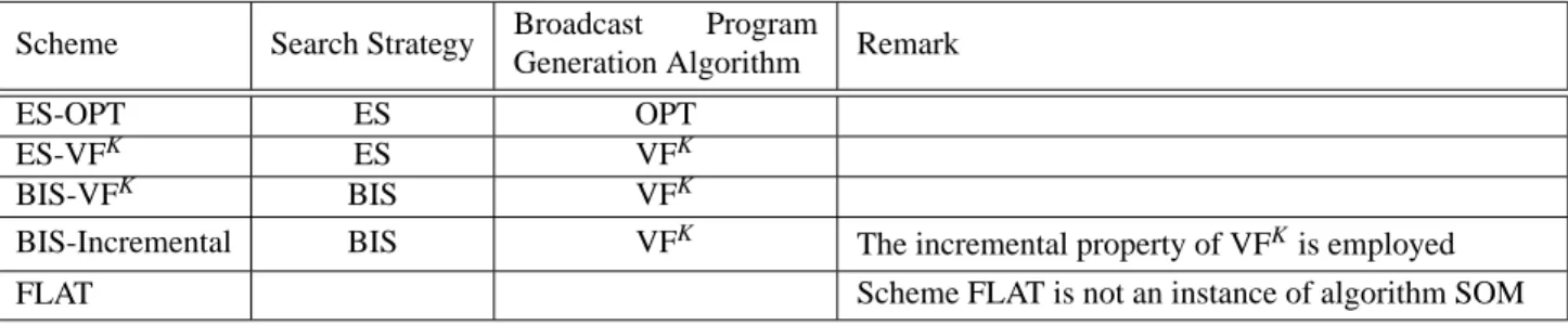 Table 5: Schemes in the experiments