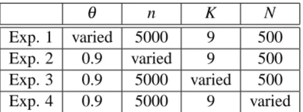 Table 6: Parameters used in the experiments
