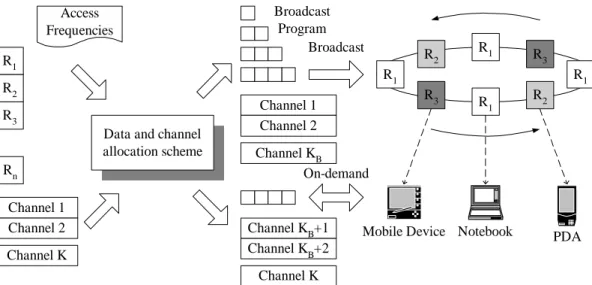 Figure 2: The architecture of a data dissemination system