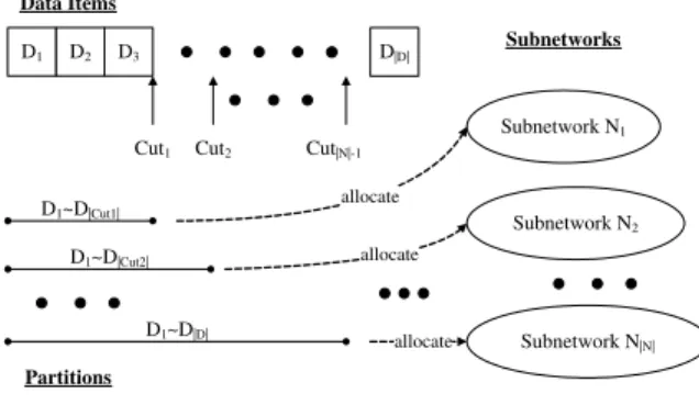 Figure 1. Flowchart of inter-network data al- al-location