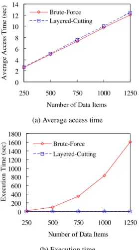 Figure 3. Impact of the number of data items