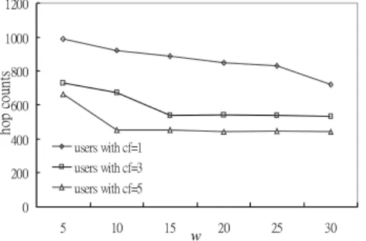 Fig. 3. The performance of AUMP with the value of w varied