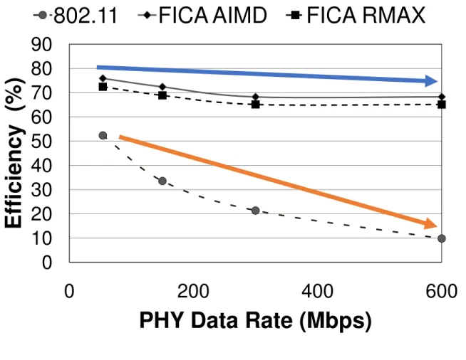 Figure 8: Efficiency ratio of 802.11 and FICA with different PHY data rates. No frame aggregation is enabled.
