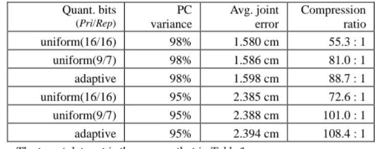 Table  4  shows  that  using  16-bit  quantization  has  barely  gains  in  accuracy  but  dramatically  lowers  the   compres-sion ratios