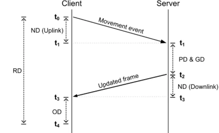 Fig. 4. The procedure of measuring response delay by sending a movement event.