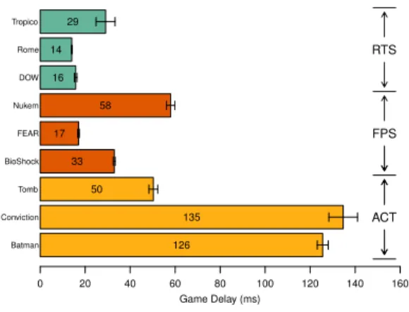 Fig. 6. Game delays of the PC versions of the considered games.