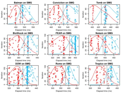 Fig. 8. StreamMyGame’s scatter plots of t block succeeded (red crosses) and t block f ailed (blue circles) samples