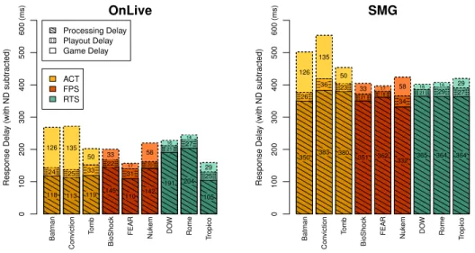Fig. 9. The estimated game, processing, and playout delays of the considered games on two cloud gaming systems.