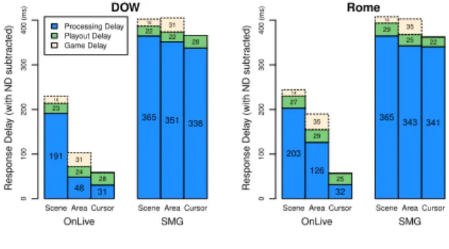 Fig. 15. The response delays (without NDs) of different screen resolutions from FEAR and Tomb in SMG.