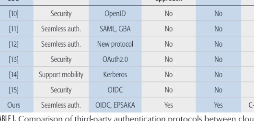 TABLE 1.  Comparison of third-party authentication protocols between cloud and  edge.