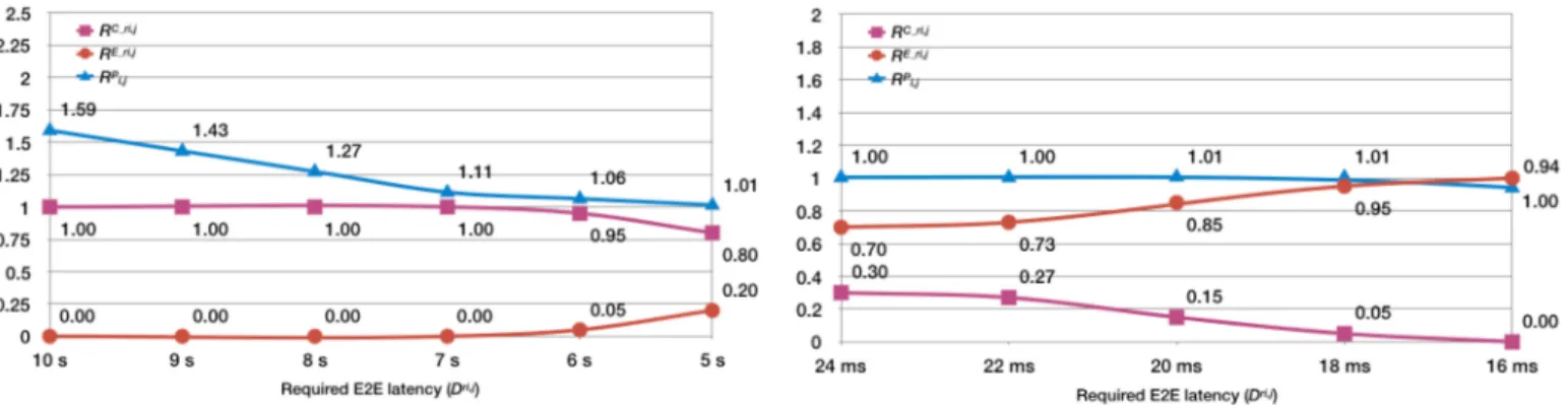 Fig. 16. Traffic allocation ratio for different latency constraints on eMBB service.