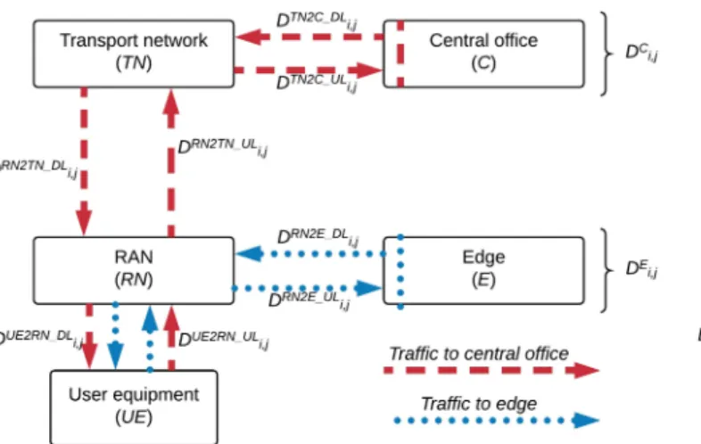 Fig. 10. Central office and edge parallel model: traffic is separated directly between the edge and central office.