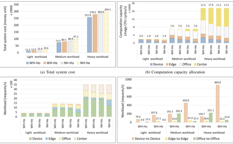 Fig. 4: Performance of WH and NH designs in homogeneous and heterogeneous service allocation scenarios