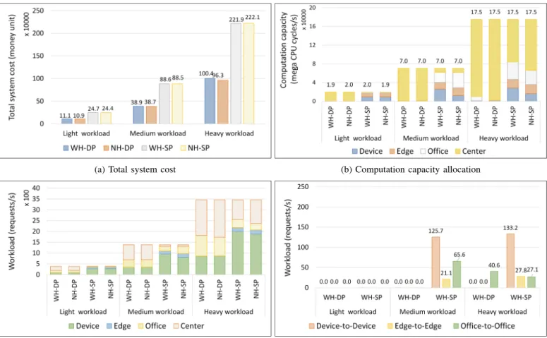 Fig. 5: Performance of WH and NH designs in decreased and equal computation capacity cost scenarios