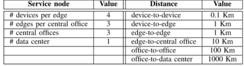 TABLE III: Service nodes and their distances in experiments