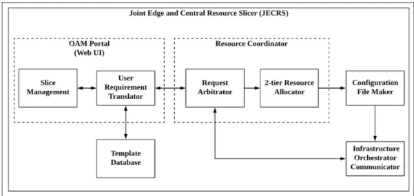 Figure 4 illustrates the interface between the  proposed JECRS framework and the 2-tier MEC  architecture