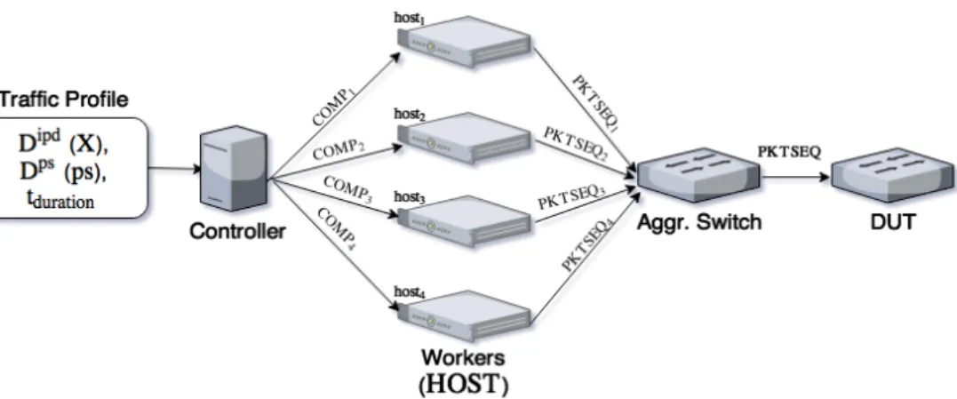 Figure 2: Packet generation example.