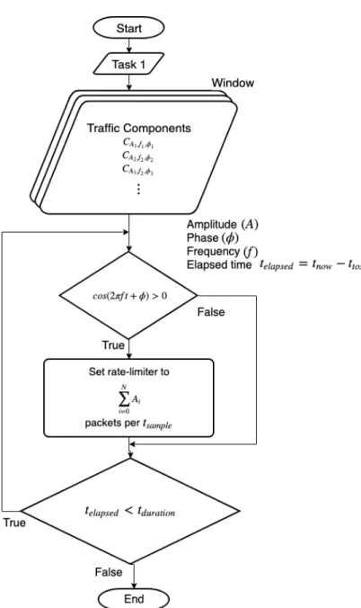 Figure 4: Flowchart of traffic reconstruction.