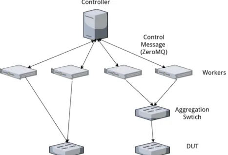 Figure 5: The proposed system architecture which consists of a controller node and four worker nodes.