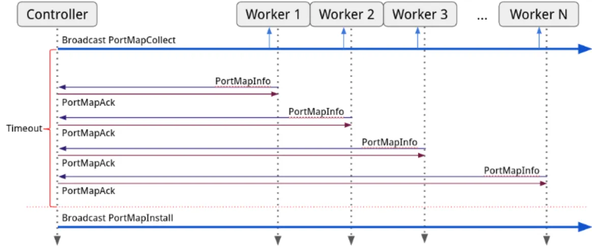 Figure 6 shows the port id synchronization process. To globally syn-